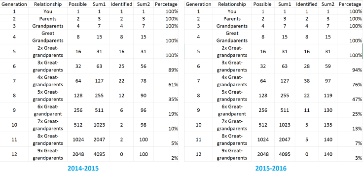 genealogy score image